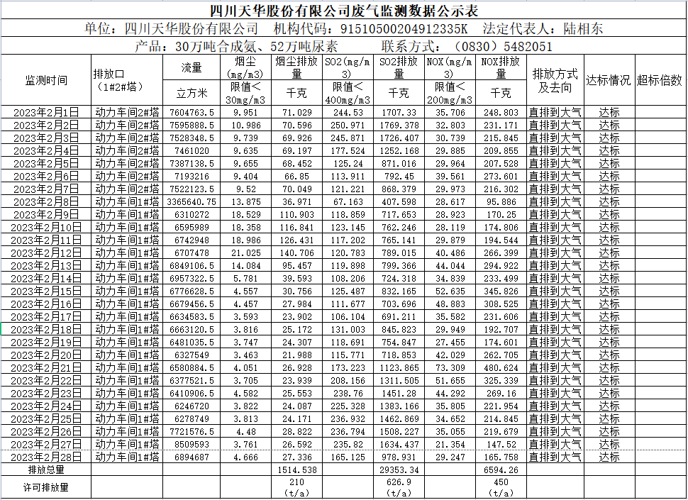 1680592933394386.png 四川天華股份有限公司2023年2月廢氣監測數據.png